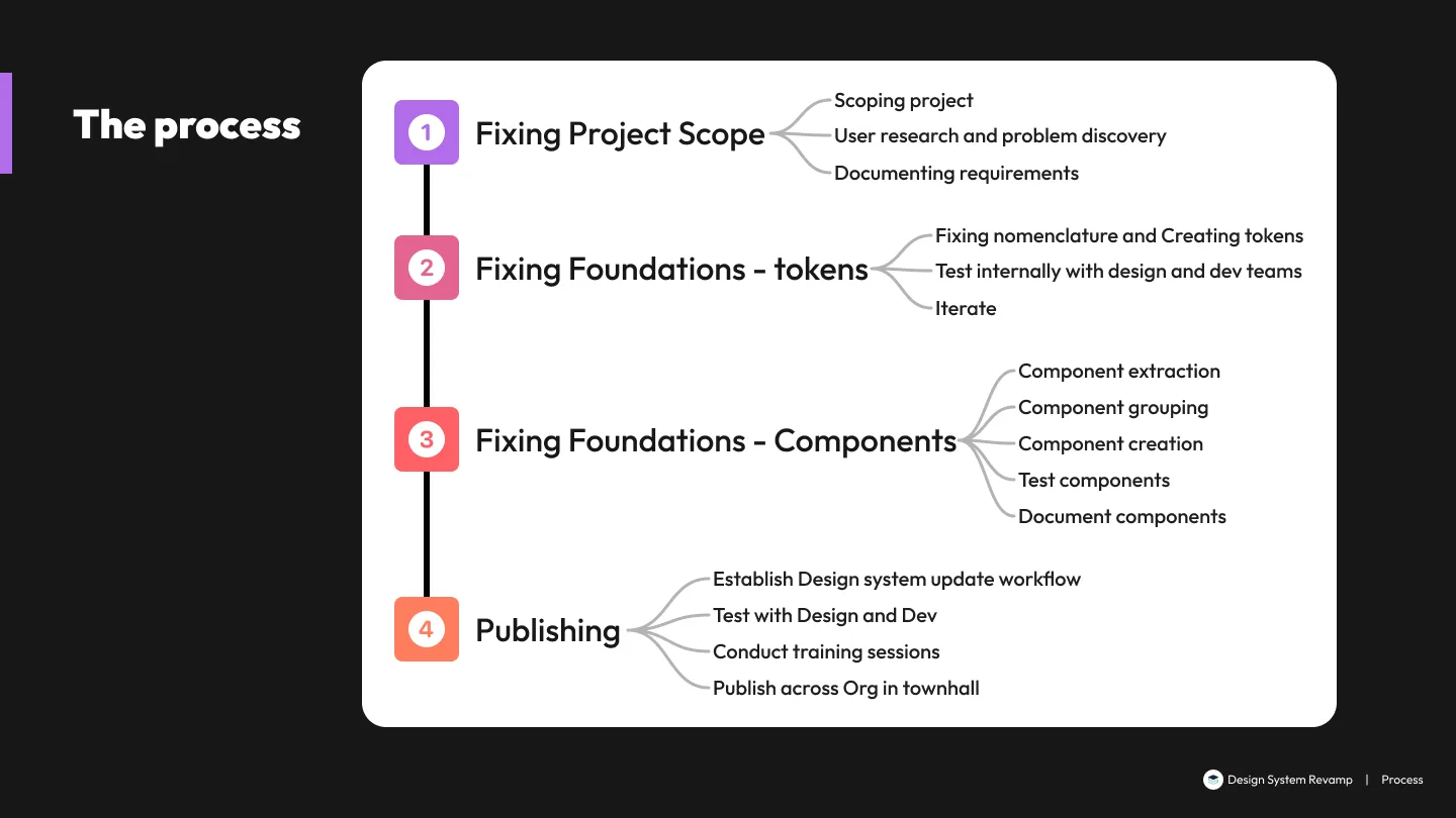 Process overview: foundation → components → documentation → workflow