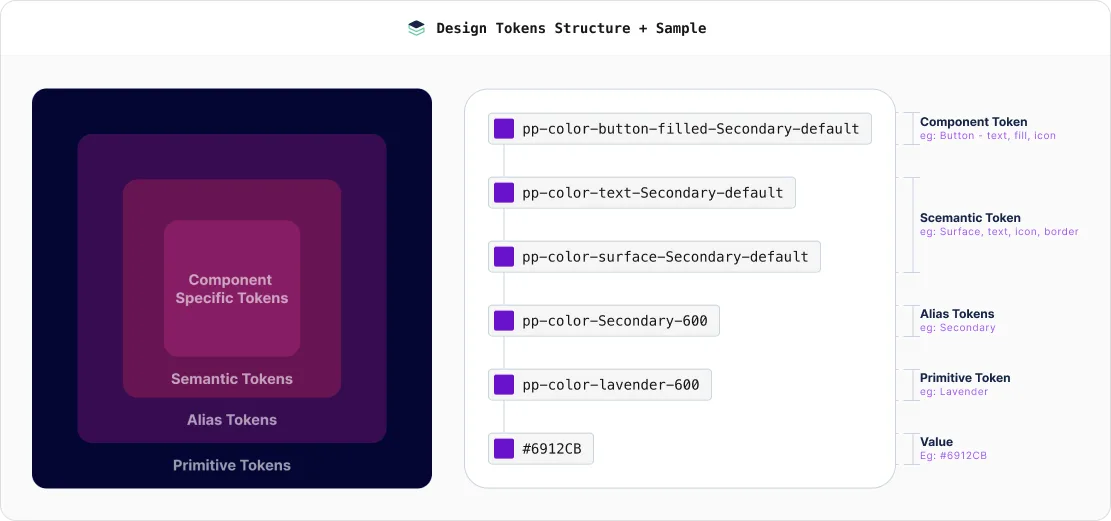 The design-token structure: primitive, alias, semantic, component
