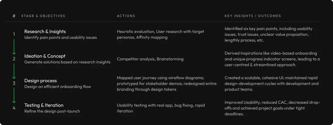 The design process: compressed into three weeks, design and build running in parallel