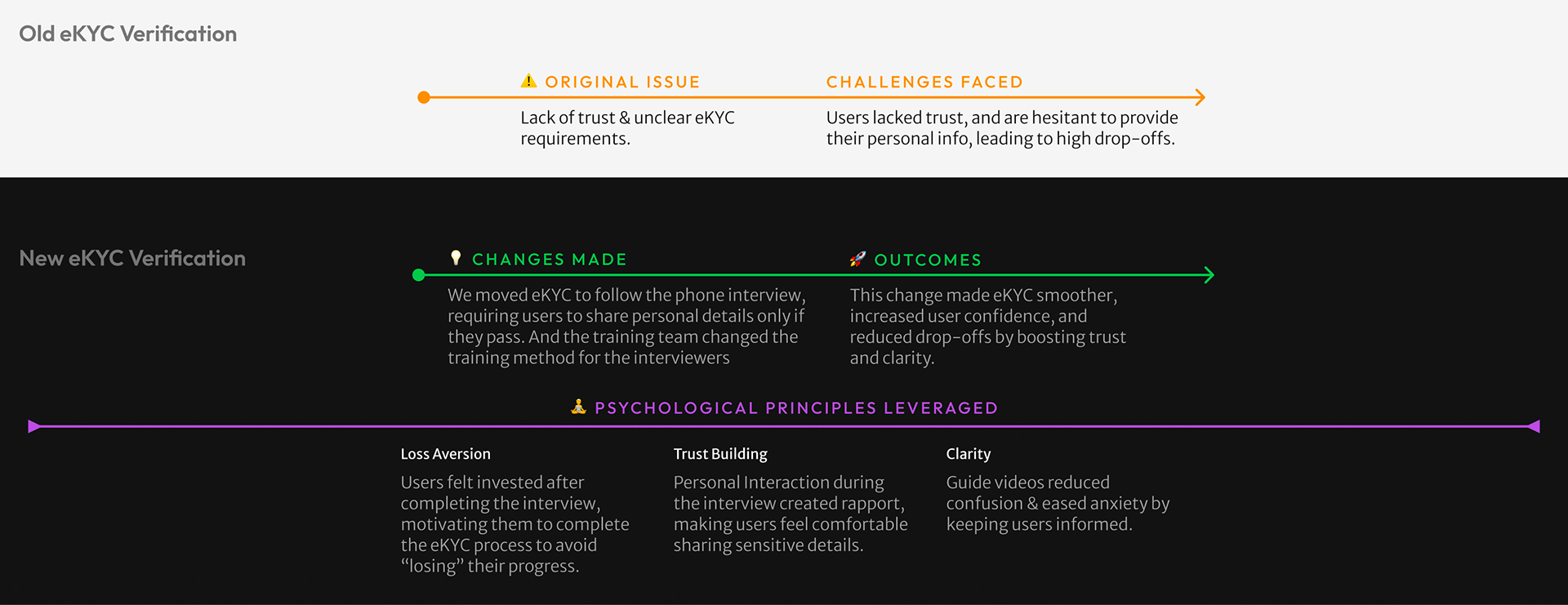 Psychological Breakdown: Addressing Loss Aversion and Trust in eKYC Verification