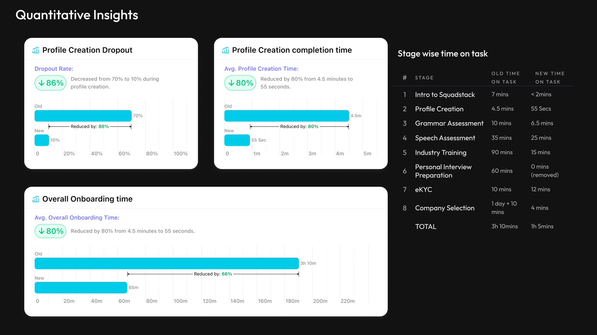 Quantitative Insights: Dramatic reduction in drop-offs and time-on-task across all stages