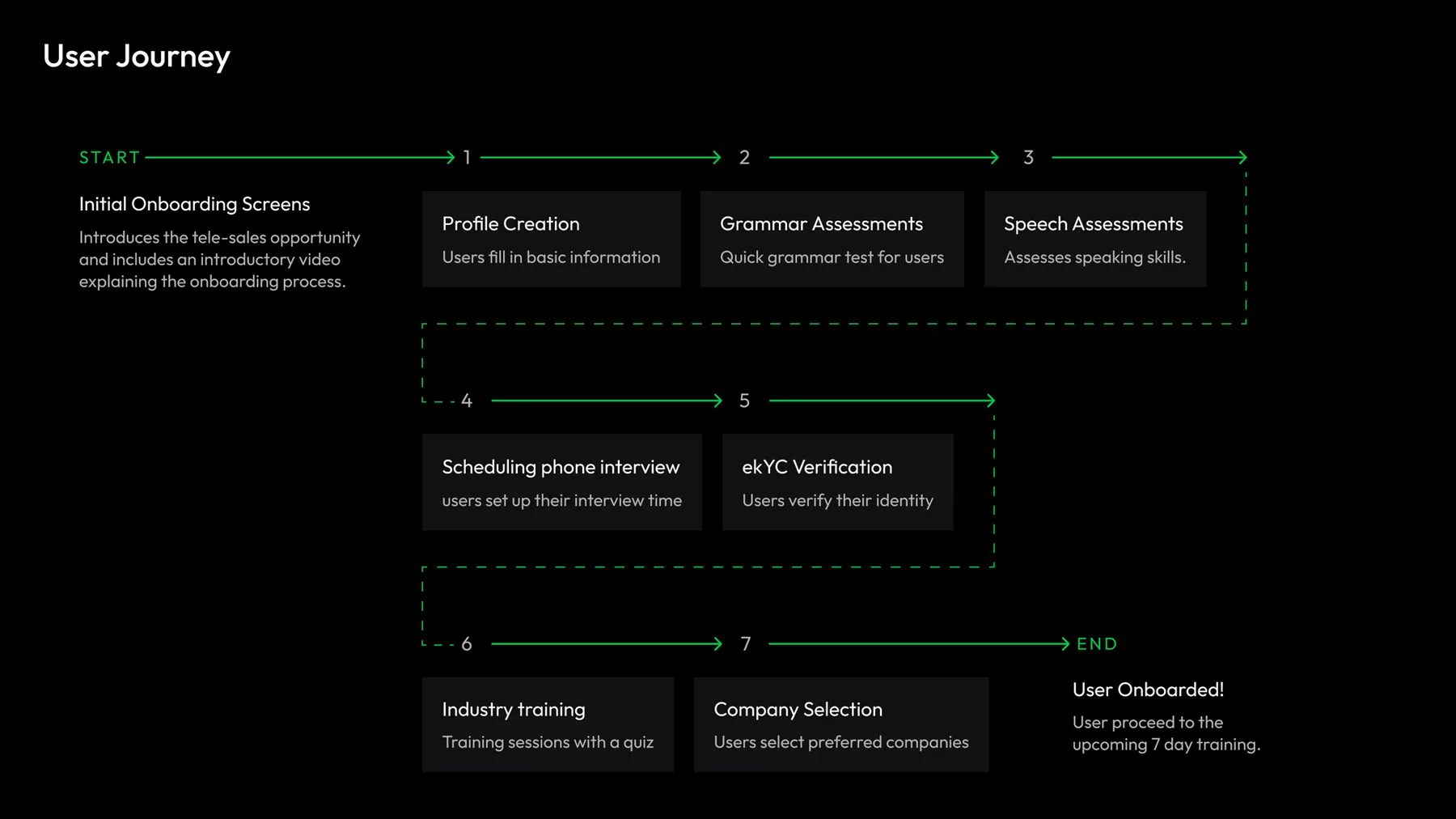 The onboarding journey: major steps